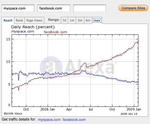 Alexa Daily Reach Percentage for Facebook and MySpace